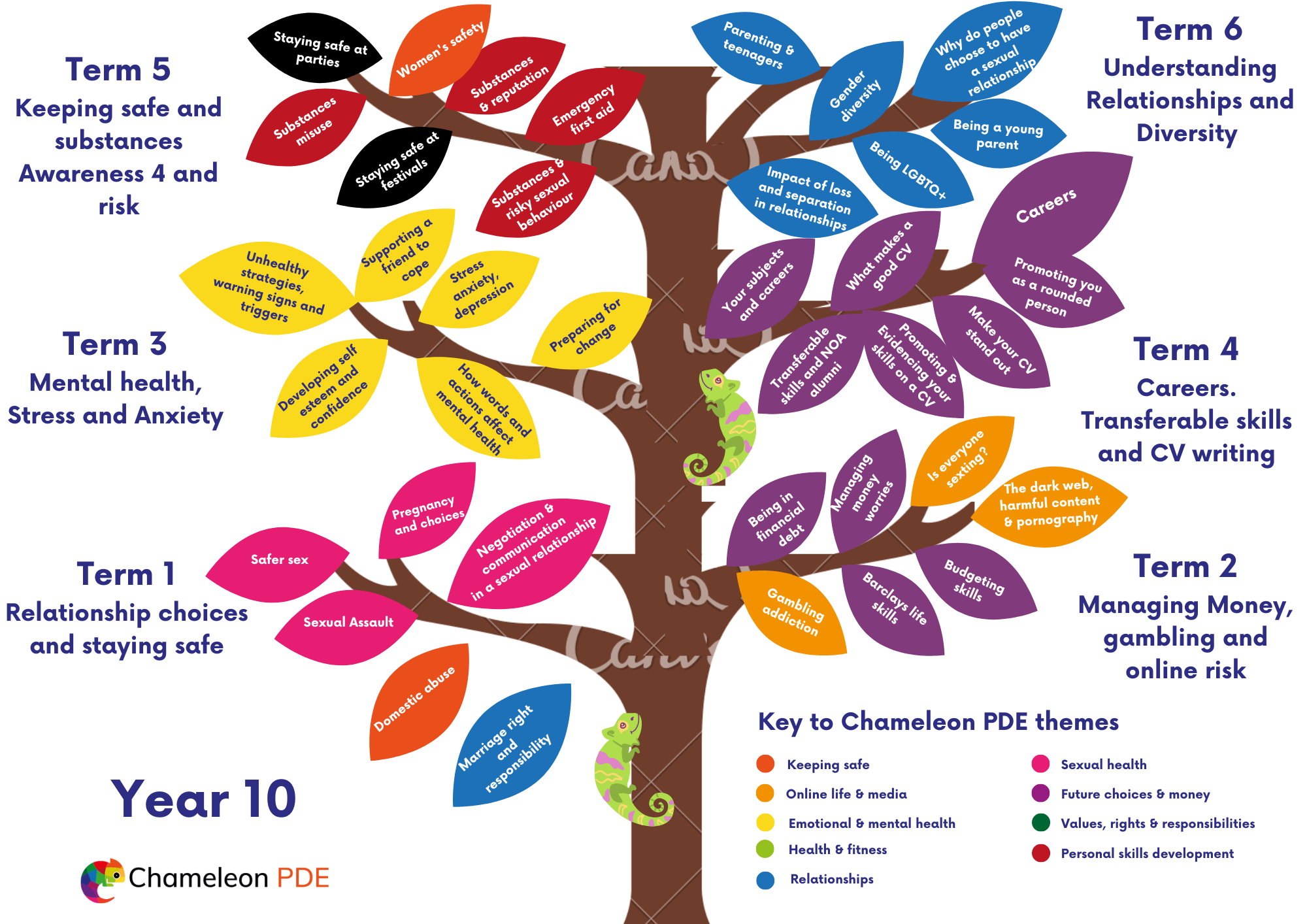North Oxfordshire Academy > Learning > Personal Development > PSHCE